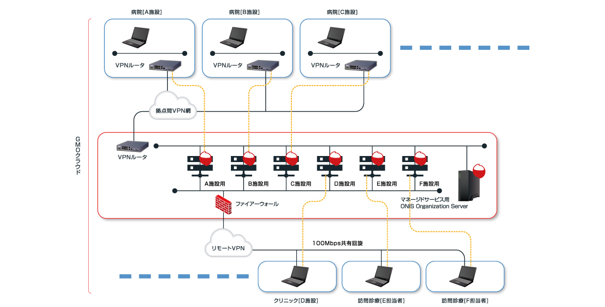 地域、在宅医療連携 ネットワーク（VPN）イメージ構成図