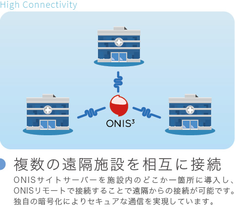 複数の遠隔施設を相互に接続