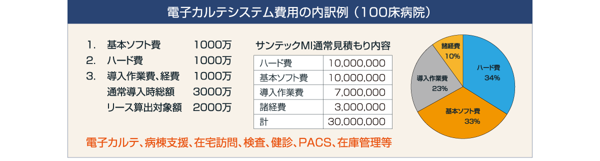 電子カルテシステム費用の内訳例(100床病院)