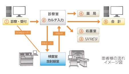 患者様の流れ イメージ図